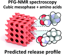 Graphical abstract: Predicting the release profile of small molecules from within the ordered nanostructured lipidic bicontinuous cubic phase using translational diffusion coefficients determined by PFG-NMR