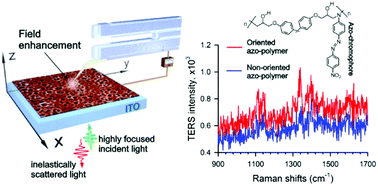 Graphical abstract: Near-field Raman dichroism of azo-polymers exposed to nanoscale dc electrical and optical poling