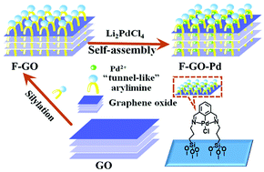 Graphical abstract: A novel “tunnel-like” cyclopalladated arylimine catalyst immobilized on graphene oxide nano-sheet
