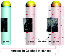 Graphical abstract: Strain-induced structural defects and their effects on the electrochemical performances of silicon core/germanium shell nanowire heterostructures