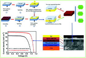 Graphical abstract: High-efficiency perovskite solar cells prepared by using a sandwich structure MAI–PbI2–MAI precursor film