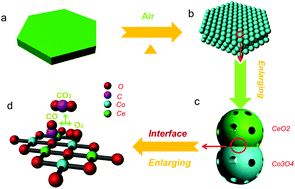 Graphical abstract: Enhanced CO oxidation on CeO2/Co3O4 nanojunctions derived from annealing of metal organic frameworks
