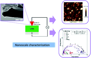 Graphical abstract: Nanoscale electrochemical characterization of a solid-state electrolyte using a manganese-based thin-film probe