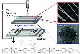 Graphical abstract: Fabrication and electrolyte characterization of uniaxially-aligned anion conductive polymer nanofibers