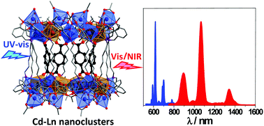Graphical abstract: Enhancement of the luminescence properties of high-nuclearity Cd–Ln (Ln = Eu and Nd) nanoclusters by the introduction of more energy transfer donors