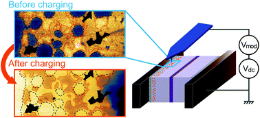Graphical abstract: Internal potential mapping of charged solid-state-lithium ion batteries using in situ Kelvin probe force microscopy
