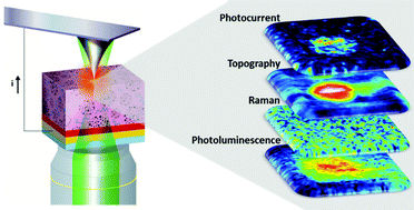 Graphical abstract: Simultaneous topographical, electrical and optical microscopy of optoelectronic devices at the nanoscale