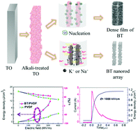 Graphical abstract: Novel design of highly [110]-oriented barium titanate nanorod array and its application in nanocomposite capacitors