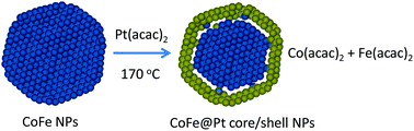 Graphical abstract: High magnetisation, monodisperse and water-dispersible CoFe@Pt core/shell nanoparticles