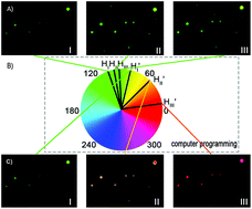 Graphical abstract: Color resolution improvement of the dark-field microscopy imaging of single light scattering plasmonic nanoprobes for microRNA visual detection