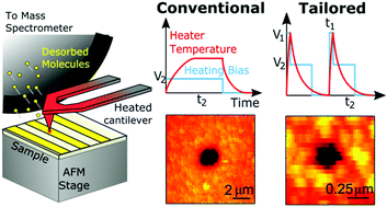 Graphical abstract: Improved spatial resolution for spot sampling in thermal desorption atomic force microscopy – mass spectrometry via rapid heating functions