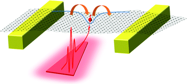 Graphical abstract: Coupling graphene nanomechanical motion to a single-electron transistor