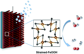Graphical abstract: Preparation and phase transition of FeOOH nanorods: strain effects on catalytic water oxidation