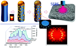 Graphical abstract: A new heterostructured SERS substrate: free-standing silicon nanowires decorated with graphene-encapsulated gold nanoparticles