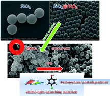 Graphical abstract: Titania hollow spheres modified with tungstophosphoric acid with enhanced visible light absorption for the photodegradation of 4-chlorophenol