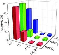 Graphical abstract: CO2 reduction over NaNbO3 and NaTaO3 perovskite photocatalysts