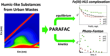 Graphical abstract: Humic-like substances from urban waste as auxiliaries for photo-Fenton treatment: a fluorescence EEM-PARAFAC study