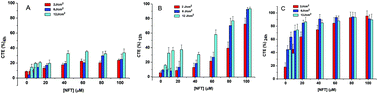 Graphical abstract: Light induced cytotoxicity of nitrofurantoin toward murine melanoma