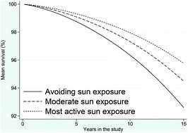 Graphical abstract: The relationship between sun exposure and all-cause mortality