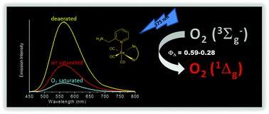Graphical abstract: Photophysical properties of rhenium(i) complexes and photosensitized generation of singlet oxygen