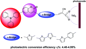 Graphical abstract: New D–D–π-A triphenylamine–coumarin sensitizers for dye-sensitized solar cells