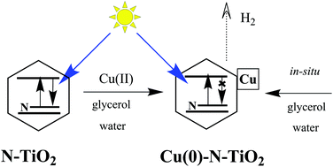 Graphical abstract: One-pot photoassisted synthesis, in situ photocatalytic testing for hydrogen generation and the mechanism of binary nitrogen and copper promoted titanium dioxide