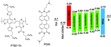 Graphical abstract: Design of three-component randomly incorporated copolymers as non-fullerene acceptors for all-polymer solar cells