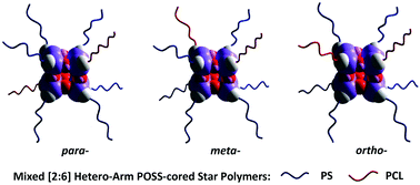 Graphical abstract: Mixed [2 : 6] hetero-arm star polymers based on Janus POSS with precisely defined arm distribution
