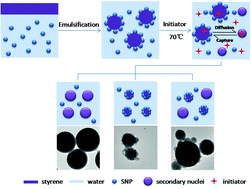 Graphical abstract: Pickering polymerization of styrene stabilized by starch-based nanospheres