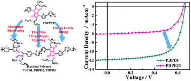 Graphical abstract: Conjugated donor–acceptor terpolymers entailing the Pechmann dye and dithienyl-diketopyrrolopyrrole as co-electron acceptors: tuning HOMO/LUMO energies and photovoltaic performances