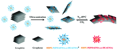 Graphical abstract: Preparation of CO2-switchable graphene dispersions and their polystyrene nanocomposite latexes by direct exfoliation of graphite using hyperbranched polyethylene surfactants