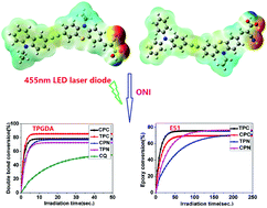 Graphical abstract: D–D–A dyes with phenothiazine–carbazole/triphenylamine as double donors in photopolymerization under 455 nm and 532 nm laser beams