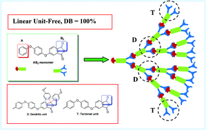 Graphical abstract: 100% hyperbranched polymers via the acid-catalyzed Friedel–Crafts aromatic substitution reaction