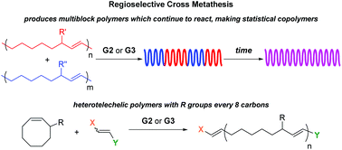 Graphical abstract: Regioselective cross metathesis for block and heterotelechelic polymer synthesis