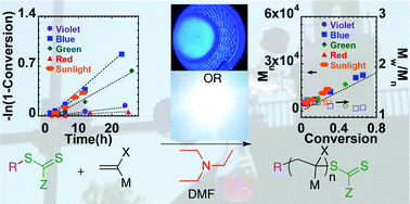 Graphical abstract: Visible and sunlight driven RAFT photopolymerization accelerated by amines: kinetics and mechanism