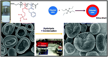Graphical abstract: Polymer-inorganic hybrid nanoparticles of various morphologies via polymerization-induced self assembly and sol–gel chemistry