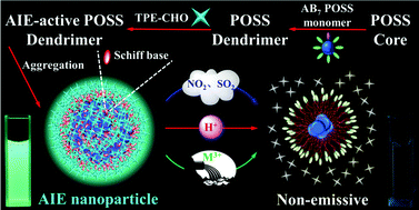 Graphical abstract: Facile preparation of pH-responsive AIE-active POSS dendrimers for the detection of trivalent metal cations and acid gases