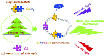 Graphical abstract: Copolymerization of alkyl diazoacetates with α,β-unsaturated aldehydes: synthesis and application