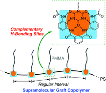 Graphical abstract: Periodic introduction of a Hamilton receptor into a polystyrene backbone for a supramolecular graft copolymer with regular intervals