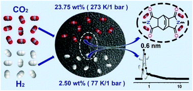 Graphical abstract: Monodispersed ultramicroporous semi-cycloaliphatic polyimides for the highly efficient adsorption of CO2, H2 and organic vapors
