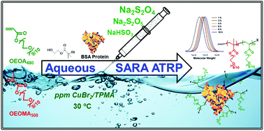 Graphical abstract: Aqueous SARA ATRP using inorganic sulfites