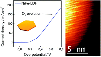 Graphical abstract: Alkoxide-intercalated NiFe-layered double hydroxides magnetic nanosheets as efficient water oxidation electrocatalysts