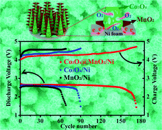 Graphical abstract: A Co3O4@MnO2/Ni nanocomposite as a carbon- and binder-free cathode for rechargeable Li–O2 batteries