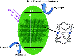 Graphical abstract: High photodegradation efficiency of phenol by mixed-metal–organic frameworks