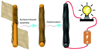 Graphical abstract: A highly flexible and conductive graphene-wrapped carbon nanofiber membrane for high-performance electrocatalytic applications