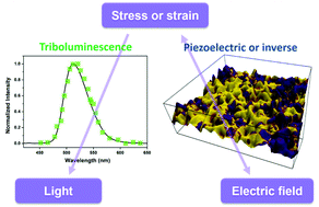Graphical abstract: Brilliant triboluminescence in a potential organic–inorganic hybrid ferroelectric: (Ph3PO)2MnBr2
