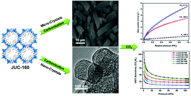 Graphical abstract: ZIF-derived in situ nitrogen decorated porous carbons for CO2 capture