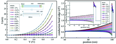 Graphical abstract: Enhanced electromechanical performance in metal–MgO–ZnO tunneling diodes due to the insulator layers