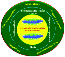 Graphical abstract: Transforming inorganic layered montmorillonite into inorganic–organic hybrid materials for various applications: a brief overview
