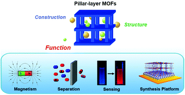 Graphical abstract: The construction, structures, and functions of pillared layer metal–organic frameworks